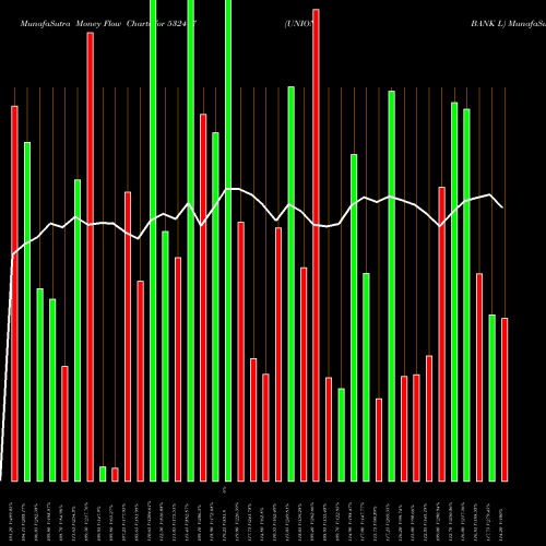 Money Flow charts share 532477 UNION BANK L BSE Stock exchange 