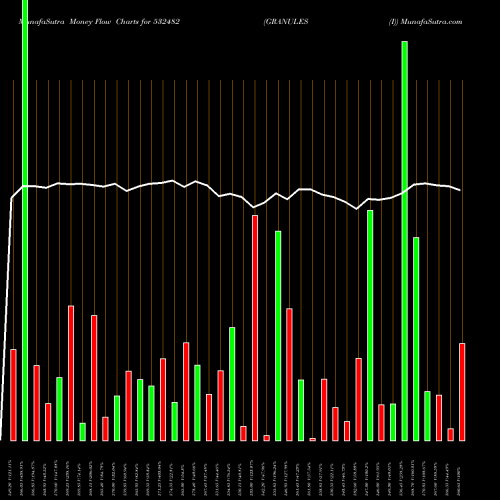 Money Flow charts share 532482 GRANULES (I) BSE Stock exchange 