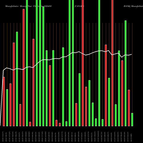 Money Flow charts share 532483 CANARA BANK BSE Stock exchange 