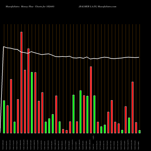 Money Flow charts share 532485 BALMER LA.IN BSE Stock exchange 