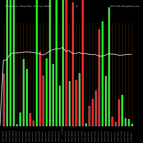 Money Flow charts share 532488 DIVI'S LAB. BSE Stock exchange 