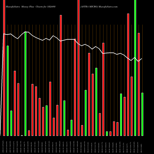 Money Flow charts share 532493 ASTRA MICRO BSE Stock exchange 