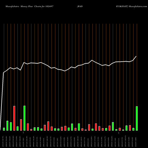 Money Flow charts share 532497 RADICOKHAIT BSE Stock exchange 