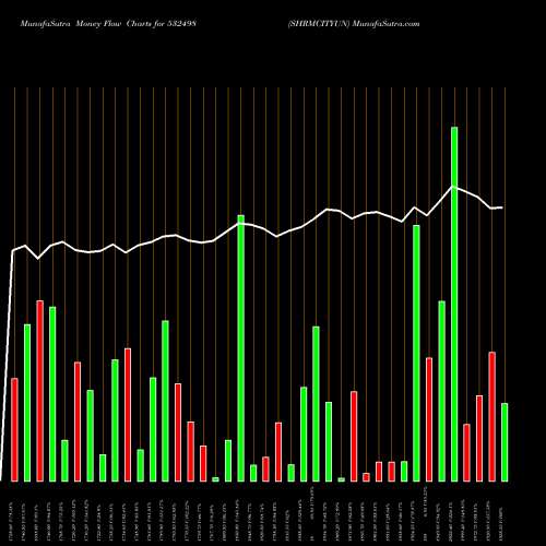 Money Flow charts share 532498 SHRMCITYUN BSE Stock exchange 