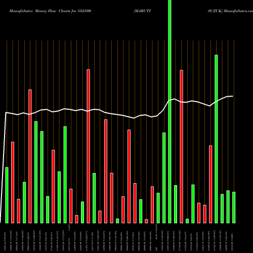 Money Flow charts share 532500 MARUTISUZUK BSE Stock exchange 