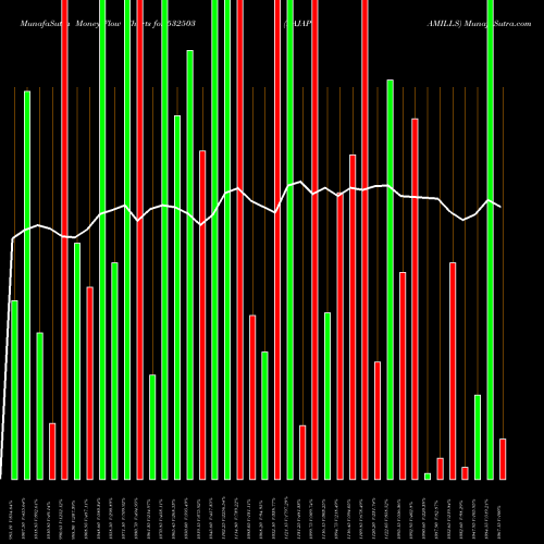 Money Flow charts share 532503 RAJAPAMILLS BSE Stock exchange 