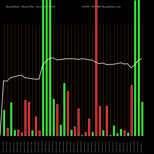 Money Flow charts share 532504 NAVIN FLUORI BSE Stock exchange 