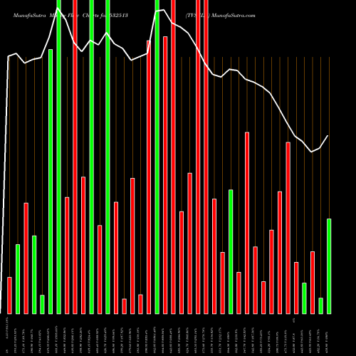 Money Flow charts share 532513 TVSELE BSE Stock exchange 