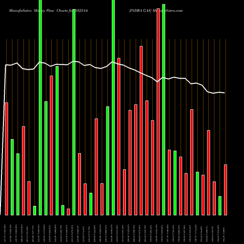 Money Flow charts share 532514 INDRA GAS BSE Stock exchange 