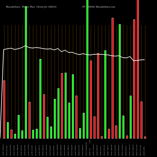Money Flow charts share 532515 TV TODAY BSE Stock exchange 