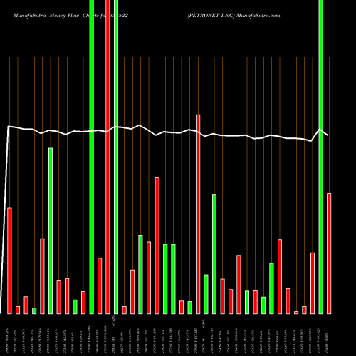 Money Flow charts share 532522 PETRONET LNG BSE Stock exchange 