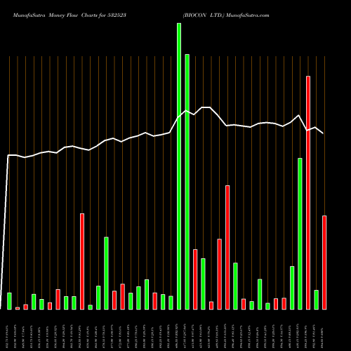 Money Flow charts share 532523 BIOCON LTD. BSE Stock exchange 
