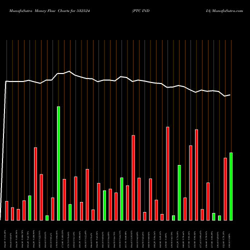 Money Flow charts share 532524 PTC INDIA BSE Stock exchange 