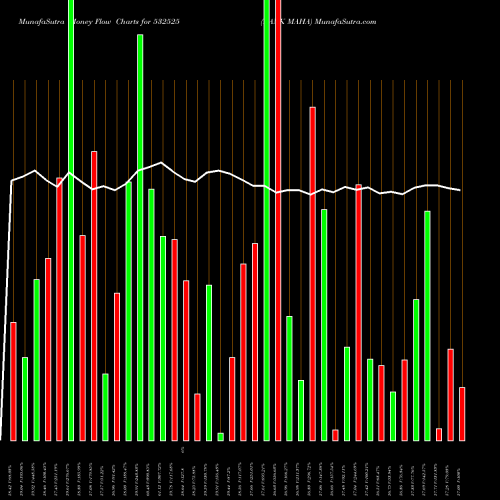 Money Flow charts share 532525 BANK MAHA BSE Stock exchange 