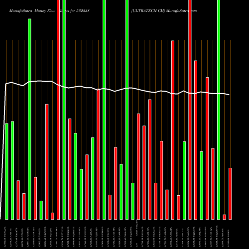 Money Flow charts share 532538 ULTRATECH CM BSE Stock exchange 