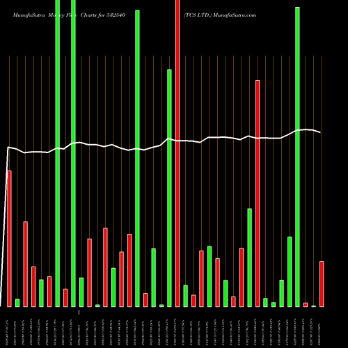 Money Flow charts share 532540 TCS LTD. BSE Stock exchange 