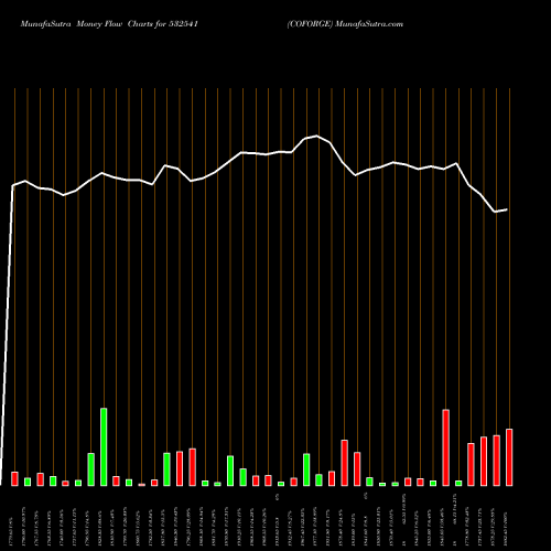 Money Flow charts share 532541 COFORGE BSE Stock exchange 