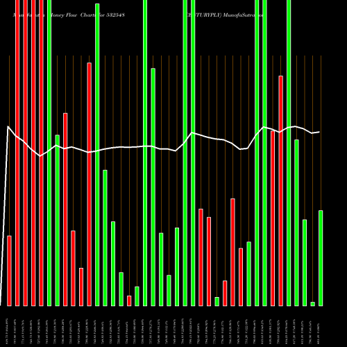 Money Flow charts share 532548 CENTURYPLY BSE Stock exchange 