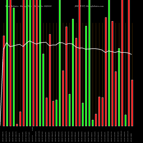 Money Flow charts share 532553 WELENT BSE Stock exchange 