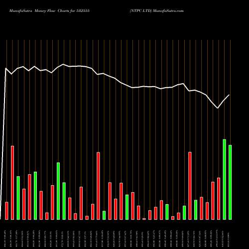 Money Flow charts share 532555 NTPC LTD BSE Stock exchange 