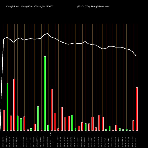 Money Flow charts share 532605 JBM AUTO BSE Stock exchange 