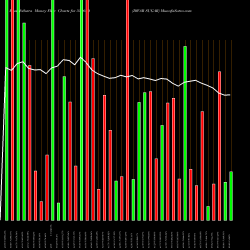 Money Flow charts share 532610 DWAR SUGAR BSE Stock exchange 