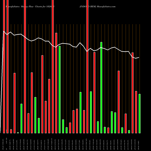 Money Flow charts share 532612 INDOCO REM BSE Stock exchange 