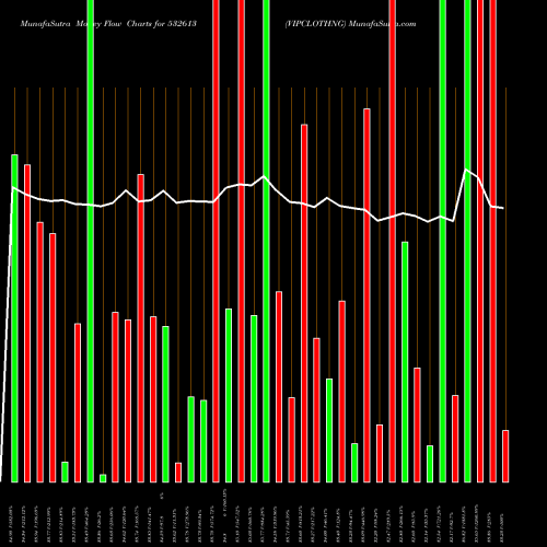 Money Flow charts share 532613 VIPCLOTHNG BSE Stock exchange 