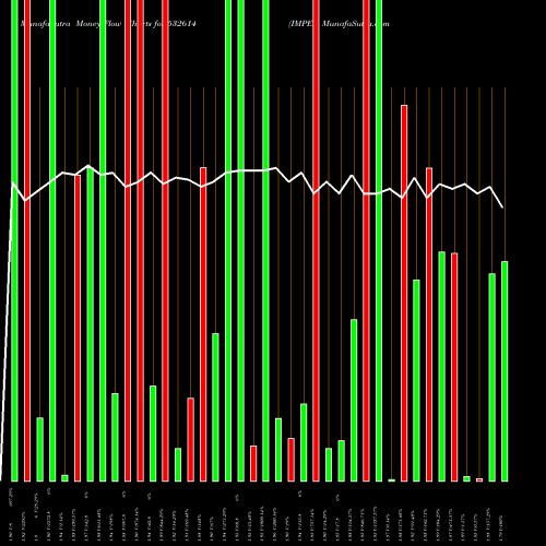 Money Flow charts share 532614 IMPEX BSE Stock exchange 