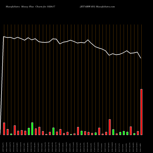 Money Flow charts share 532617 JETAIRWAYS BSE Stock exchange 