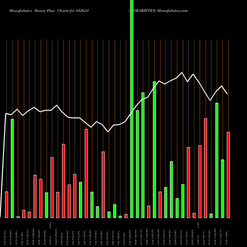 Money Flow charts share 532621 MORARJETEX BSE Stock exchange 