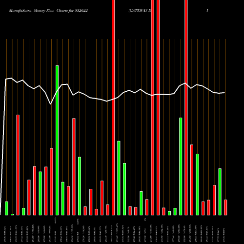 Money Flow charts share 532622 GATEWAY DIST BSE Stock exchange 