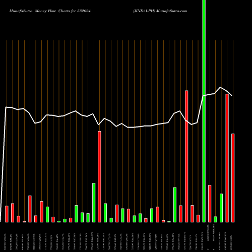 Money Flow charts share 532624 JINDALPH BSE Stock exchange 