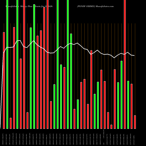 Money Flow charts share 532626 PONDY OXIDES BSE Stock exchange 