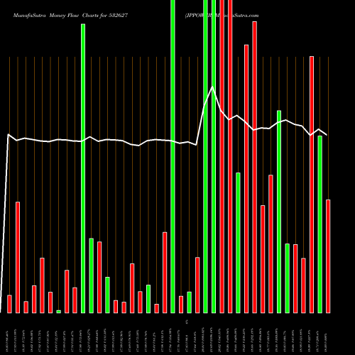 Money Flow charts share 532627 JPPOWER BSE Stock exchange 