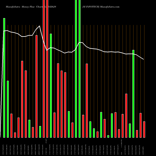Money Flow charts share 532628 3I INFOTECH BSE Stock exchange 