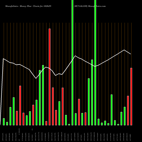 Money Flow charts share 532629 MCNALLYB BSE Stock exchange 