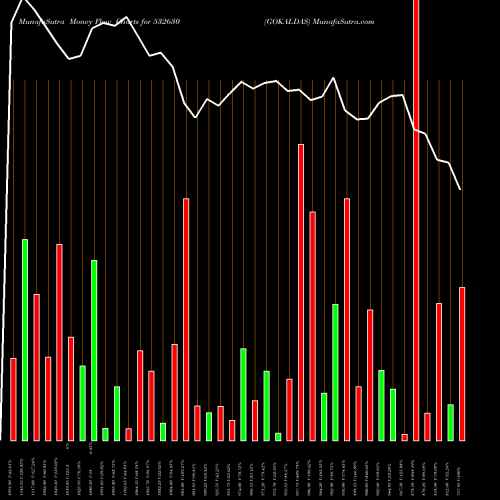 Money Flow charts share 532630 GOKALDAS BSE Stock exchange 