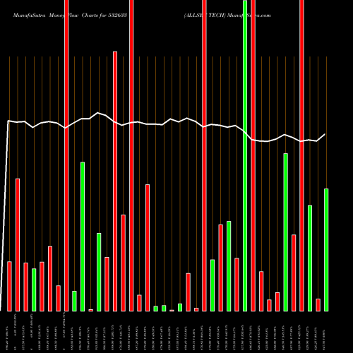 Money Flow charts share 532633 ALLSEC TECH BSE Stock exchange 