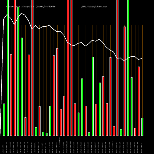 Money Flow charts share 532636 IIFL BSE Stock exchange 