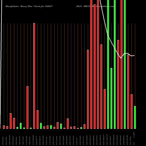 Money Flow charts share 532637 MAN DRUGORG BSE Stock exchange 