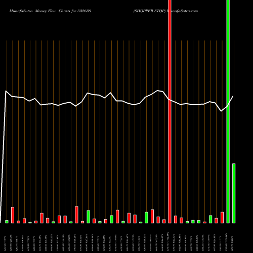 Money Flow charts share 532638 SHOPPER STOP BSE Stock exchange 