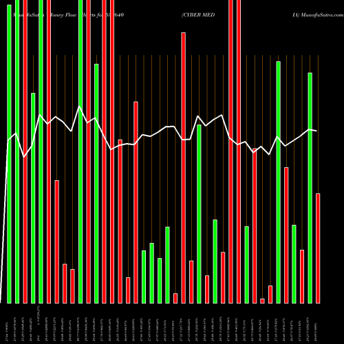 Money Flow charts share 532640 CYBER MEDIA BSE Stock exchange 