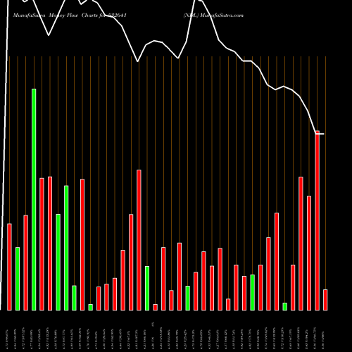 Money Flow charts share 532641 NDL BSE Stock exchange 