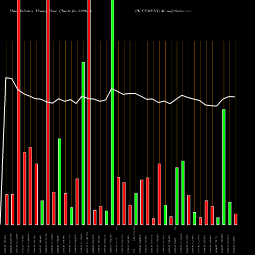 Money Flow charts share 532644 JK CEMENT BSE Stock exchange 