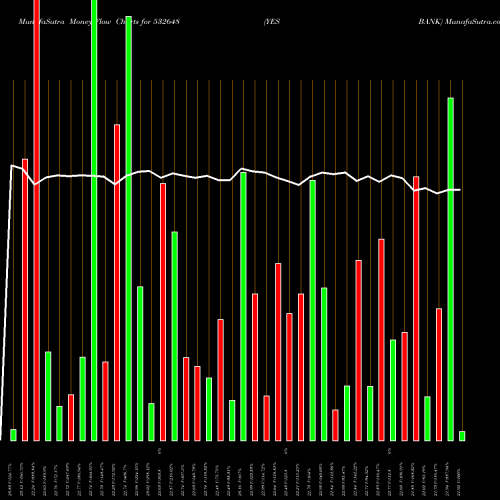 Money Flow charts share 532648 YES BANK BSE Stock exchange 