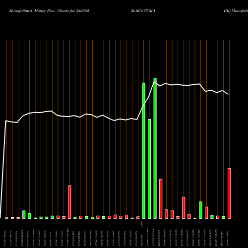 Money Flow charts share 532652 KARNATAKA BK BSE Stock exchange 