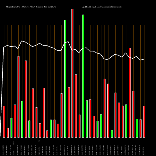 Money Flow charts share 532656 FACOR ALLOYS BSE Stock exchange 