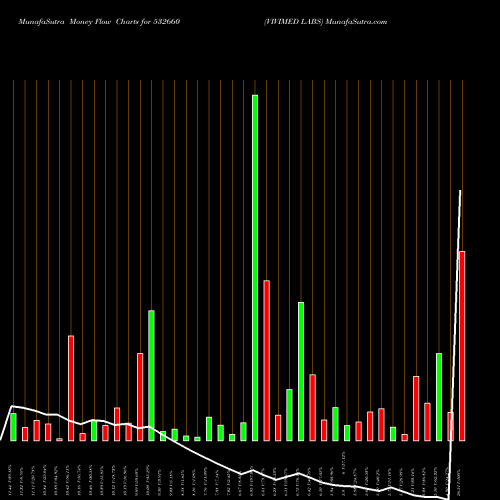 Money Flow charts share 532660 VIVIMED LABS BSE Stock exchange 