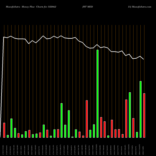 Money Flow charts share 532662 HT MEDIA BSE Stock exchange 